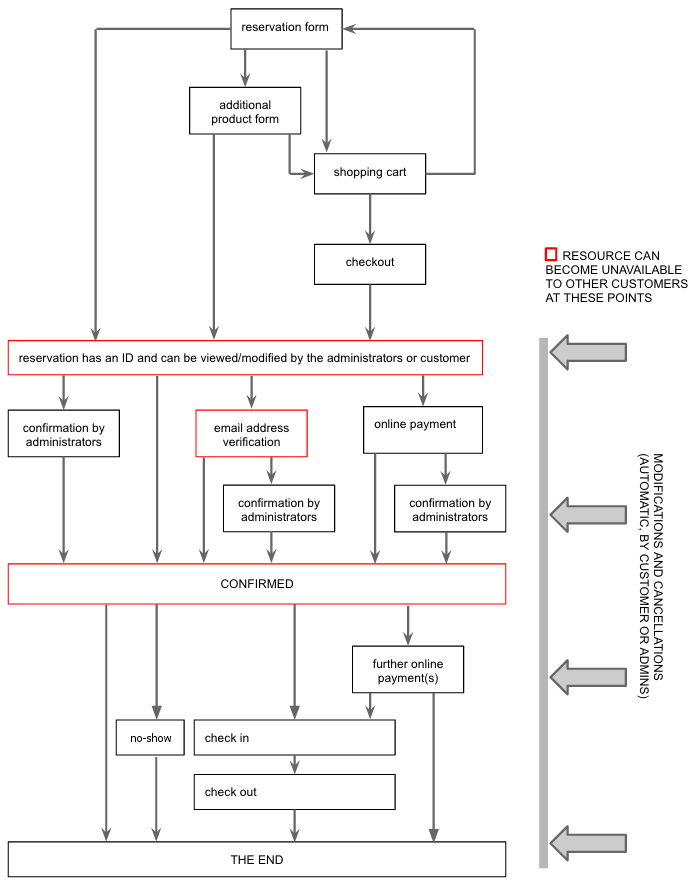 Different possibilities of configuring the booking process in planyo